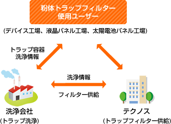 粉体トラップ管理システムの流れ