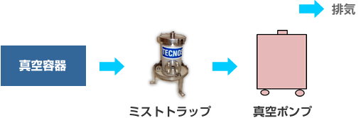 ミストトラップフィルター 　設備フロー図